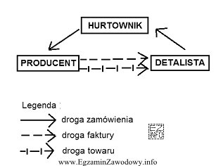 Schemat przedstawia formę sprzedaży, którą stosuje hurtownia materiałó