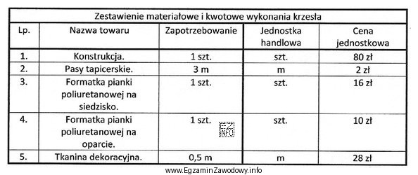 Na podstawie danych zawartych w tabeli oblicz całkowity koszt 