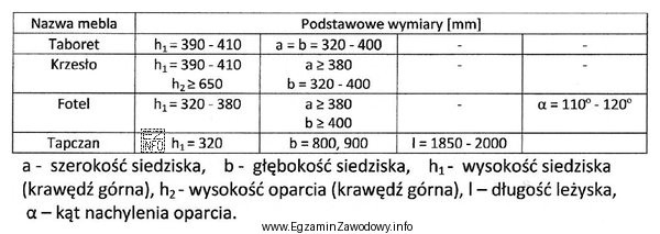 Na podstawie informacji podanych w tabeli wskaż zdanie prawdziwe.