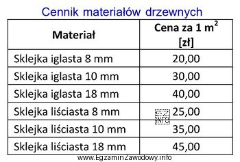 Na podstawie cennika materiałów drzewnych oblicz, ile wyniosą koszty 