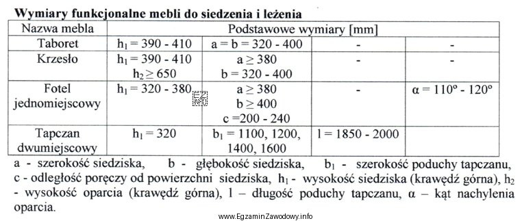 Na podstawie podanych w tabeli wymiarów funkcjonalnych mebli do 