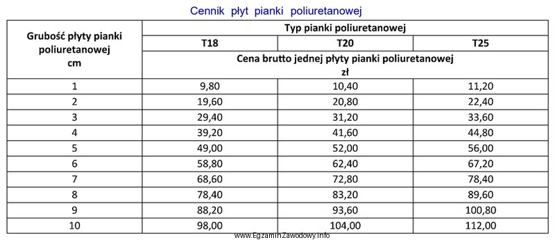Na podstawie podanych w tabeli cen płyt pianki poliuretanowej 