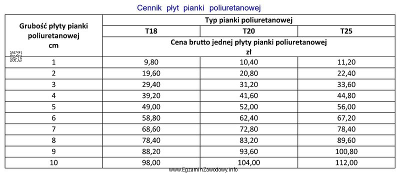 Na podstawie podanych w tabeli cen płyt pianki poliuretanowej 