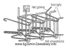 Ścieg maszynowy przedstawiony na rysunku należy zastosować do