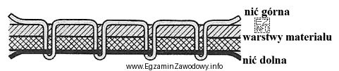 Wskaż sposób usunięcia nieprawidłowości w wią