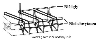 Ścieg maszynowy przedstawiony na rysunku należy zastosować do