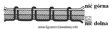 Przyczyną przedstawionej nieprawidłowości wiązania ściegu podczas stę