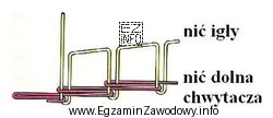 Na której maszynie szyjącej jest tworzony ścieg o 