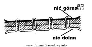 Przedstawione na rysunku nieprawidłowe wiązanie ściegu stębnowego 