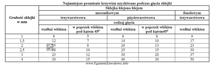 Na podstawie danych zawartych w tabeli określ najmniejszy promień 