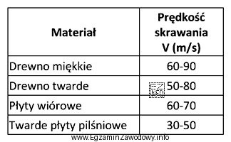 Na podstawie danych przedstawionych w tabeli określ maksymalną prę