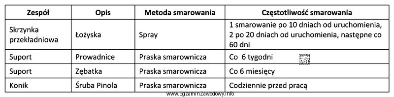 Na podstawie instrukcji konserwacji określ, który zespół lub 