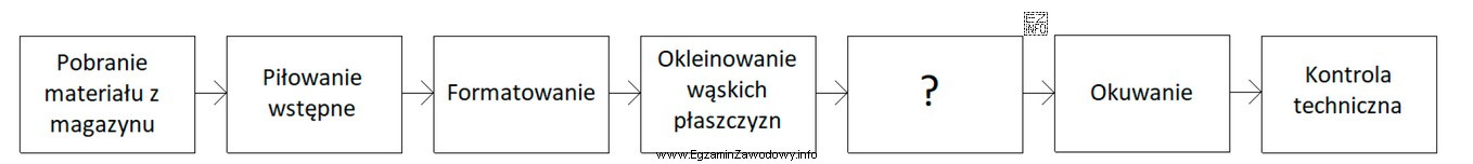 Zamieszczony schemat procesu technologicznego prowadzącego do wykonania drzwi szafki 