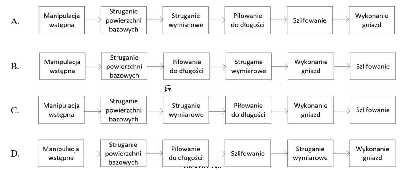 Który schemat przedstawia poprawną, zgodną z technologią, kolejność 