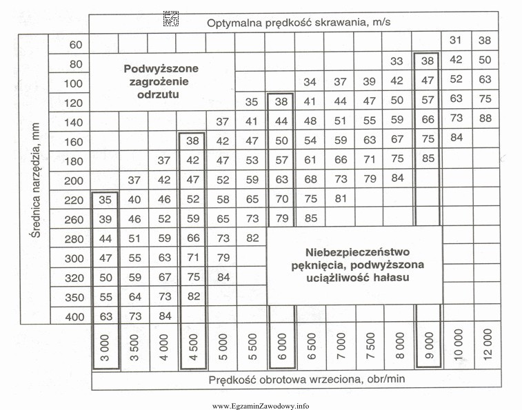 Na jaką prędkość obrotową, zgodnie z zaleceniami producenta frezarki 