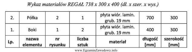 Ile sztuk jednobarwnej płyty wiórowej laminowanej o wymiarach 1220 
