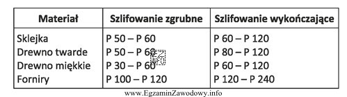 Do ostatecznego wyrównania powierzchni drewnianych elementów dębowych, 