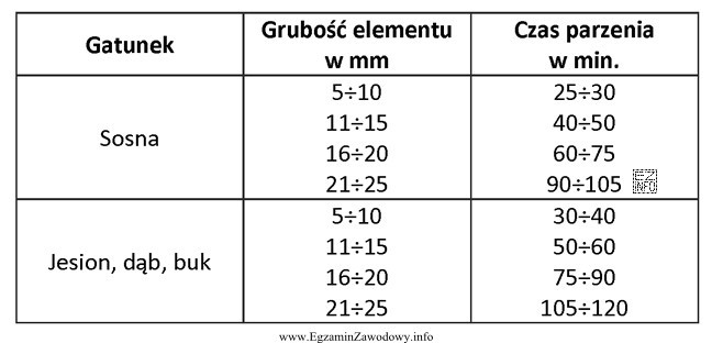 Na podstawie danych zawartych w tabeli dobierz czas parzenia elementó