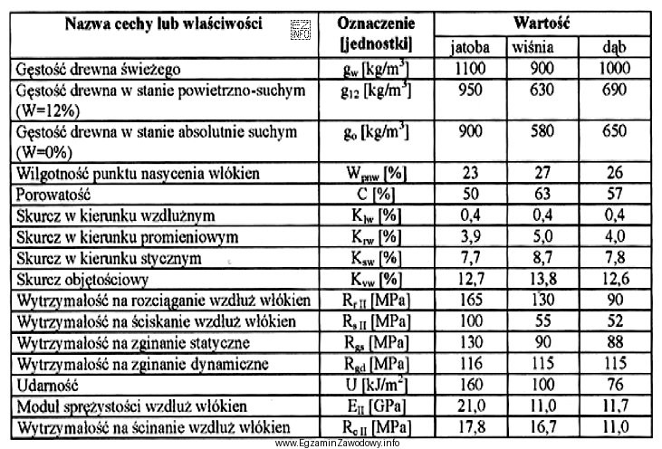 Na podstawie danych zawartych w tabeli, określ gęstość 
