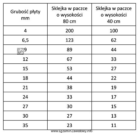 Na podstawie danych zawartych w tabeli, określ ilość arkuszy 