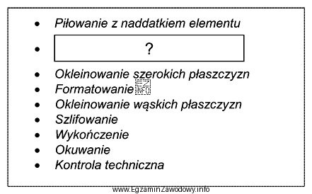 W ramce przedstawiono kolejne czynności procesu technologicznego wykonania drzwi 