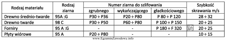 Korzystając z tabeli dobierz szybkość skrawania do operacji szlifowania 