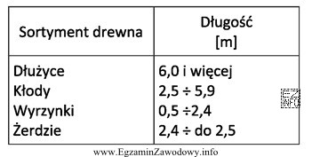 Dobierz sortyment drewna okrągłego grubego z którego 