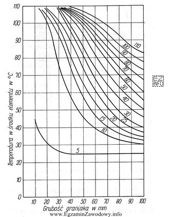 W trakcie obróbki hydrotermicznej element o grubości 60 mm 