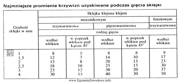Najmniejszy promień gięcia wzdłuż włókien, trzywarstwowej sklejki 