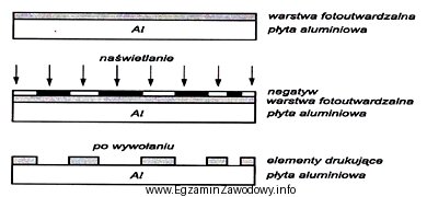 Schemat przedstawia wykonanie formy drukowej