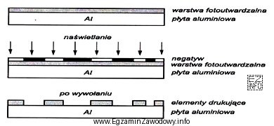 Schemat przedstawia wykonanie formy drukowej