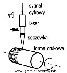 Które ułożenie formy drukowej jest prawidłowe 