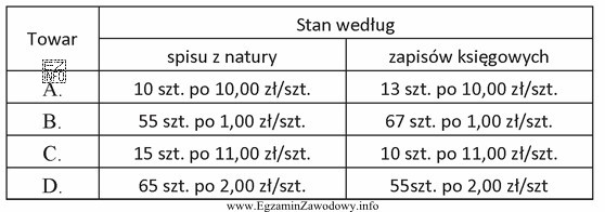 Na podstawie analizy danych podanych w tabeli wskaż towar, któ