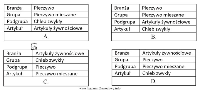 Która struktura asortymentu handlowego jest prawidłowa?