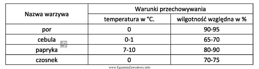 Na podstawie danych z tabeli wskaż warzywo, które należ