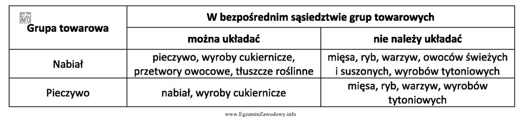 Na podstawie informacji przedstawionych w tabeli wskaż, którego z 