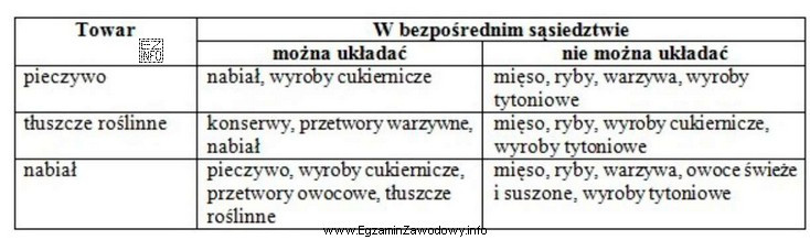 Tabela przedstawia zasady przechowywania niektórych towarów spożywczych. 