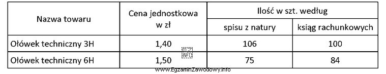 Na podstawie wyników inwentaryzacji przedstawionych w tabeli ustal wartość 