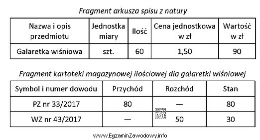 Na podstawie fragmentu arkusza spisu z natury i kartoteki magazynowej, 