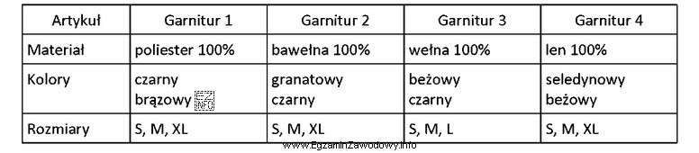 Który z przedstawionych w tabeli artykułów należy 