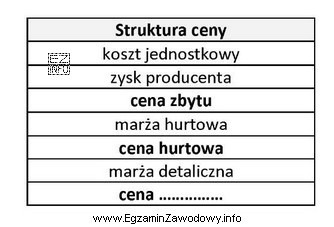 Schemat przedstawia strukturę ceny