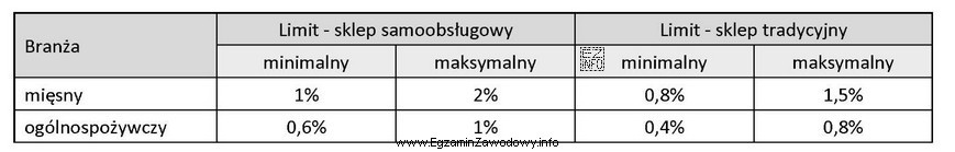 W osiedlowym sklepie spożywczym z tradycyjną formą obsługi 