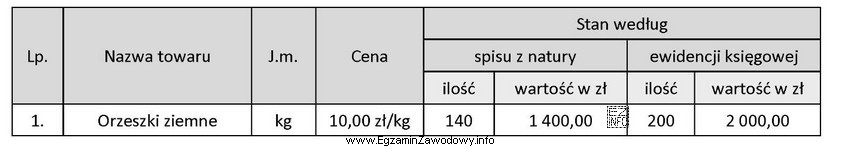 W wyniku przeprowadzonej w hurtowni inwentaryzacji stwierdzono niedobór orzeszkó