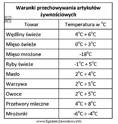 Świeże mięso powinno być przechowywane w temperaturze