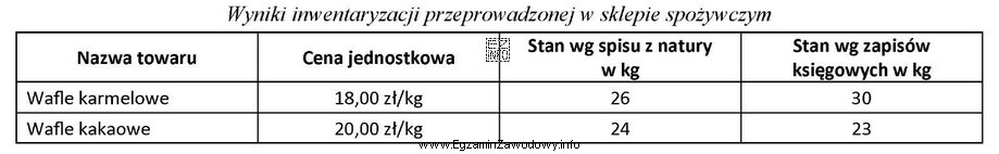 Na podstawie danych zamieszczonych w tabeli, ustal wartość różnic 