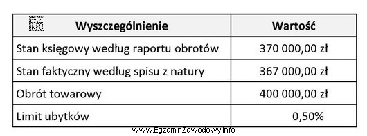 Na podstawie danych w tabeli ustal kwotę limitu ubytków, 