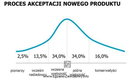 Na podstawie zamieszczonego wykresu ustal, jaki odsetek stanowią klienci, któ