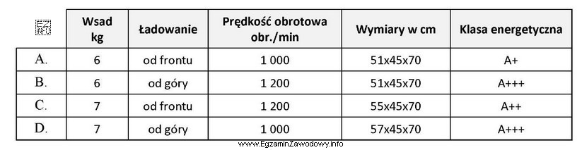 Który towar powinien zaproponować sprzedawca klientowi, mającemu zamiar 