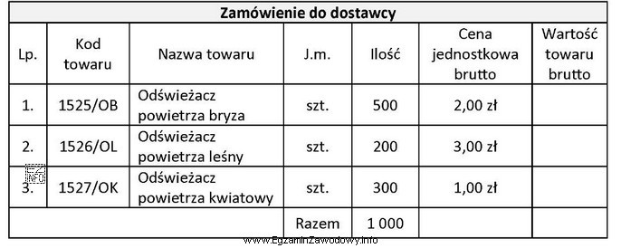 Ustal łączną wartość zamieszczonego zamówienia.