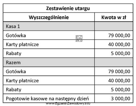 Na podstawie zestawienia utargu ustal kwotę, którą odprowadzi sprzedawca 